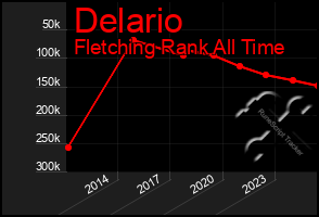 Total Graph of Delario