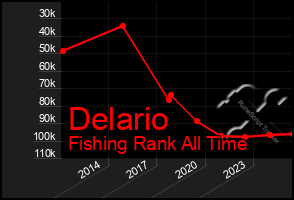 Total Graph of Delario