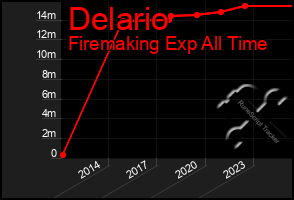 Total Graph of Delario