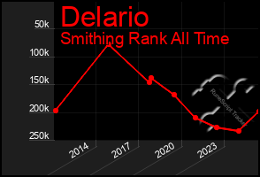 Total Graph of Delario
