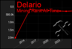 Total Graph of Delario
