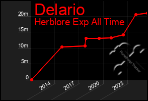 Total Graph of Delario