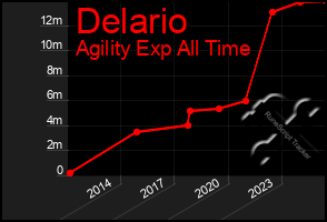 Total Graph of Delario