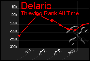 Total Graph of Delario