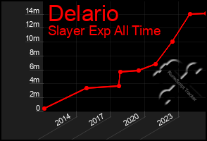 Total Graph of Delario