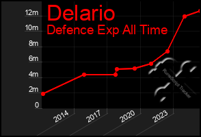 Total Graph of Delario