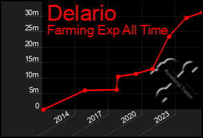 Total Graph of Delario