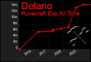 Total Graph of Delario