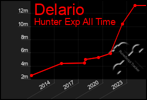 Total Graph of Delario