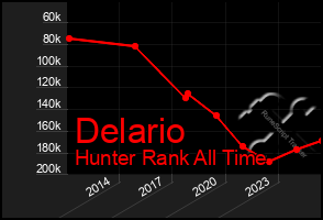 Total Graph of Delario
