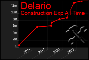 Total Graph of Delario
