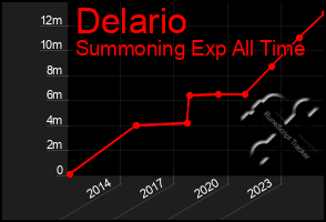 Total Graph of Delario