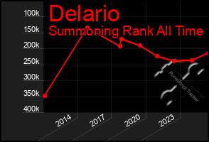 Total Graph of Delario