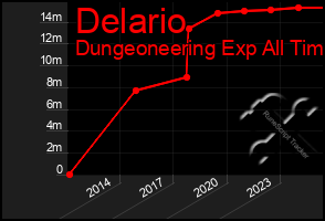 Total Graph of Delario
