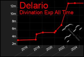 Total Graph of Delario