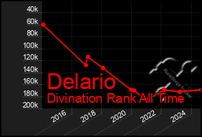 Total Graph of Delario