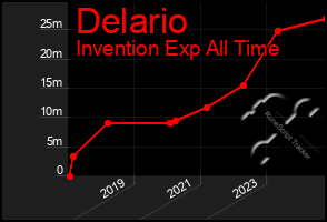 Total Graph of Delario