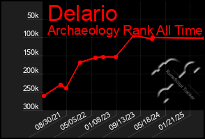 Total Graph of Delario