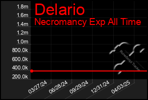 Total Graph of Delario