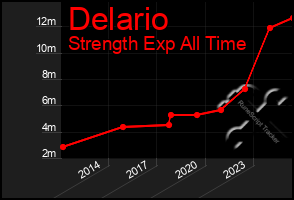Total Graph of Delario