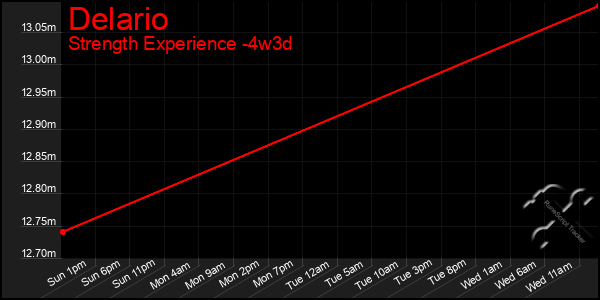 Last 31 Days Graph of Delario