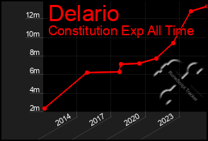 Total Graph of Delario