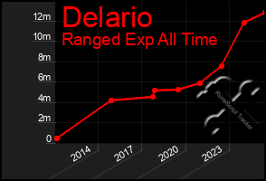 Total Graph of Delario