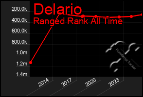 Total Graph of Delario