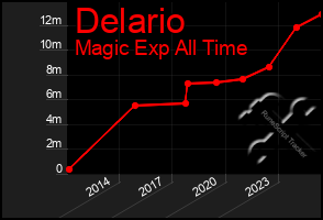 Total Graph of Delario
