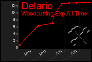 Total Graph of Delario