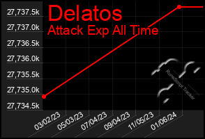 Total Graph of Delatos