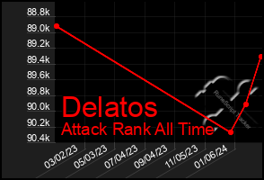 Total Graph of Delatos