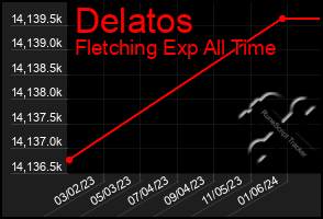 Total Graph of Delatos