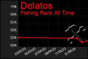 Total Graph of Delatos