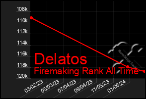 Total Graph of Delatos