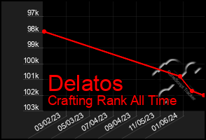 Total Graph of Delatos