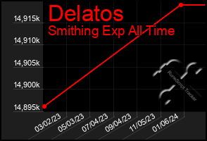 Total Graph of Delatos