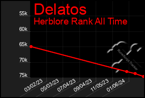 Total Graph of Delatos