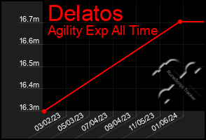 Total Graph of Delatos