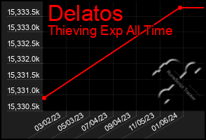 Total Graph of Delatos