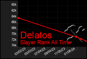 Total Graph of Delatos