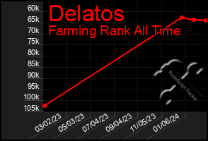 Total Graph of Delatos