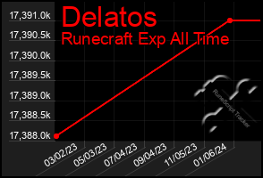 Total Graph of Delatos