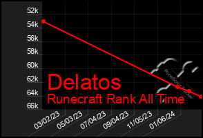 Total Graph of Delatos