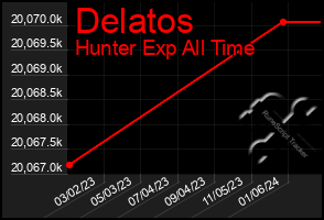 Total Graph of Delatos