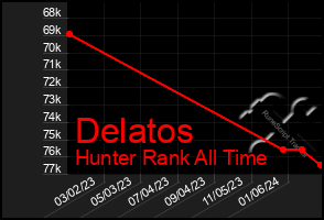 Total Graph of Delatos