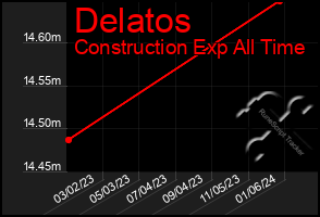 Total Graph of Delatos