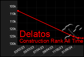 Total Graph of Delatos