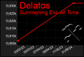 Total Graph of Delatos