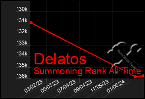 Total Graph of Delatos